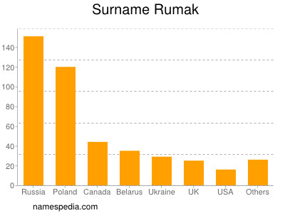 nom Rumak