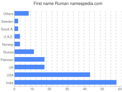 Vornamen Ruman
