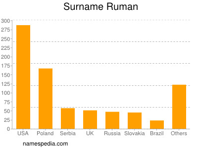 Familiennamen Ruman