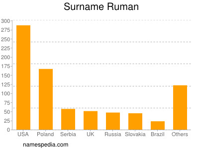 nom Ruman