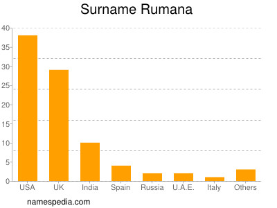 Familiennamen Rumana