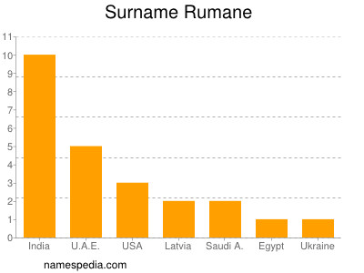 Familiennamen Rumane