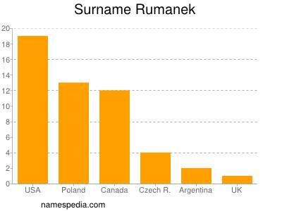 Familiennamen Rumanek