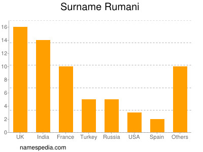 nom Rumani