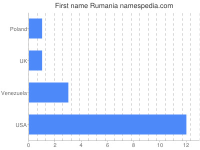 Given name Rumania