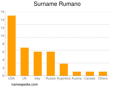 Surname Rumano