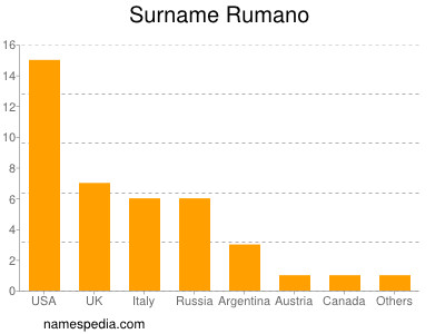 nom Rumano