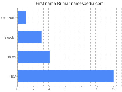 prenom Rumar