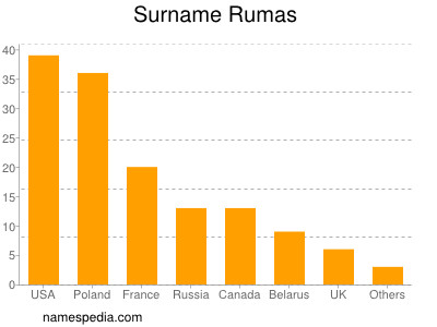 nom Rumas