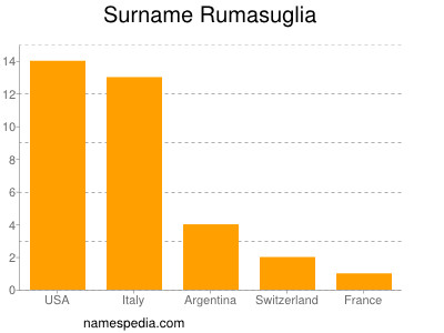 Familiennamen Rumasuglia