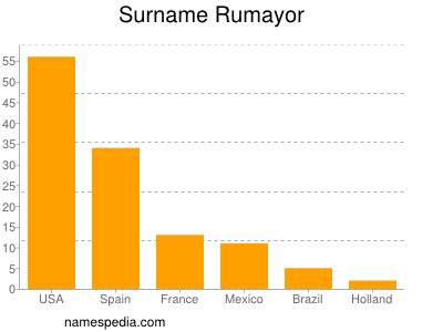 Familiennamen Rumayor