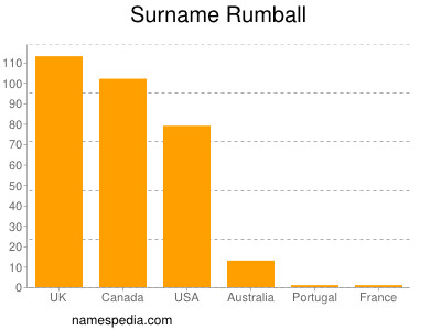 Familiennamen Rumball