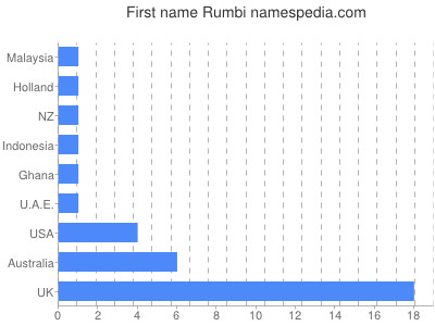 prenom Rumbi