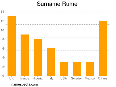 Familiennamen Rume