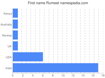 Vornamen Rumeet