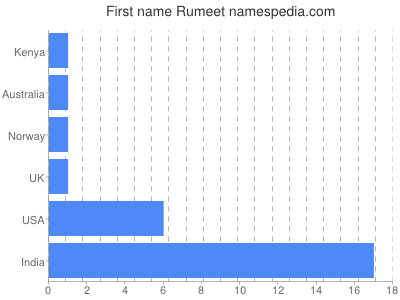 prenom Rumeet