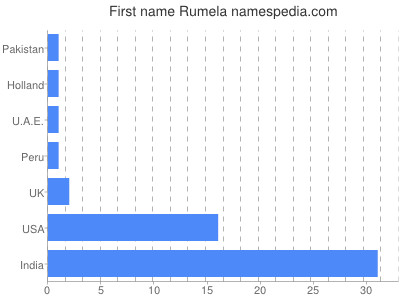 Given name Rumela