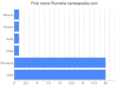 Given name Rumelia