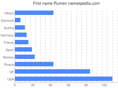 Vornamen Rumen