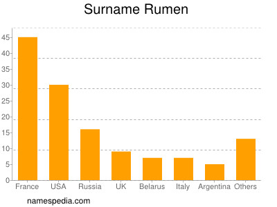 nom Rumen