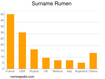 Familiennamen Rumen