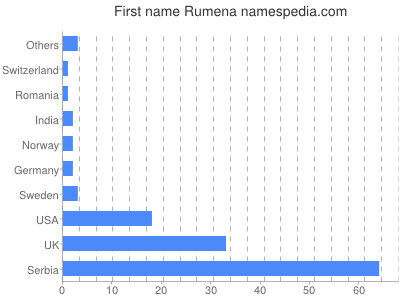 Vornamen Rumena
