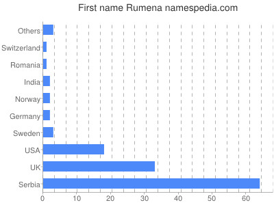 prenom Rumena