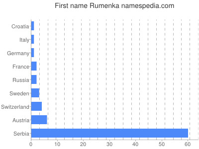 Vornamen Rumenka