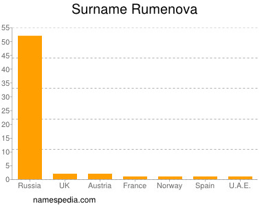 Familiennamen Rumenova