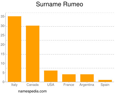 Familiennamen Rumeo