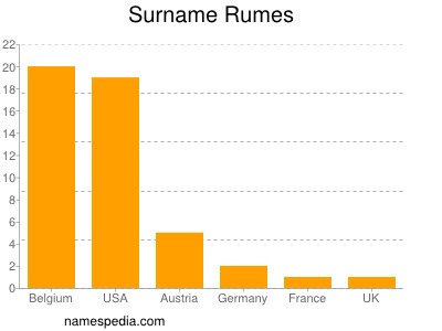 Familiennamen Rumes