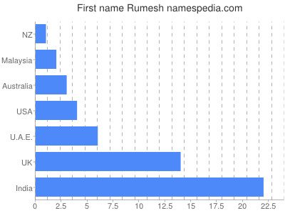 Vornamen Rumesh