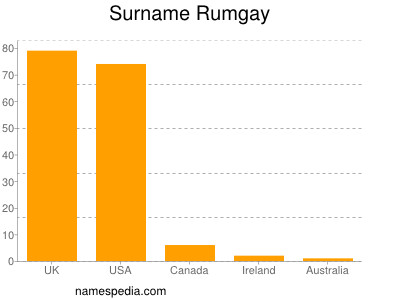 Familiennamen Rumgay