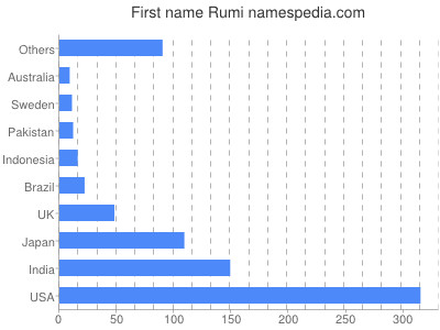 prenom Rumi