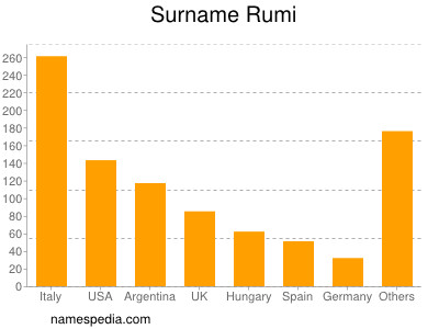 Familiennamen Rumi