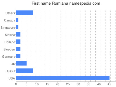 Vornamen Rumiana