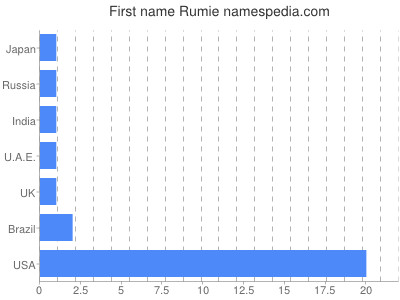 Given name Rumie