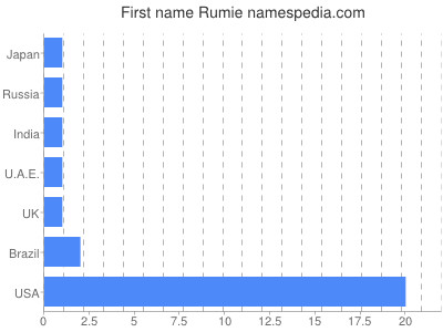 prenom Rumie