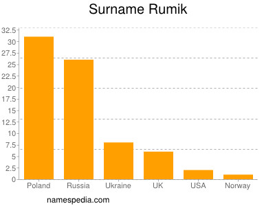 Familiennamen Rumik