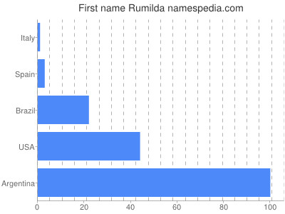 prenom Rumilda