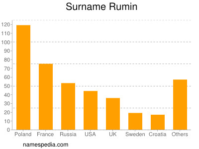 Familiennamen Rumin