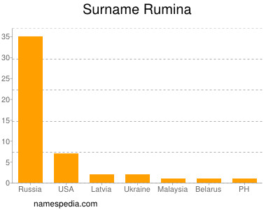 Familiennamen Rumina