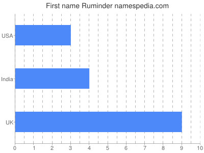 Given name Ruminder