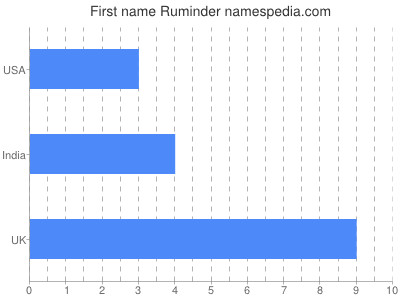Vornamen Ruminder
