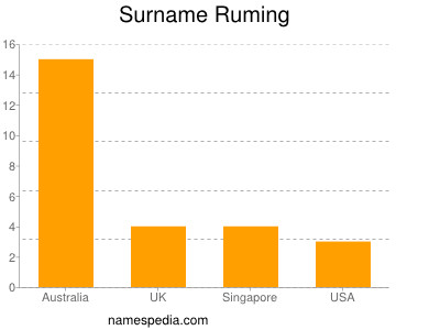 Surname Ruming