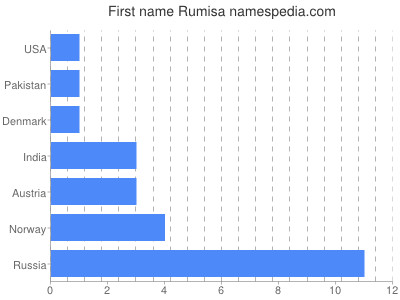 prenom Rumisa