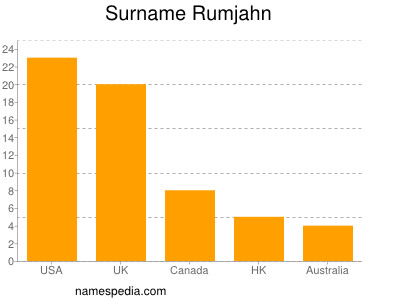 Familiennamen Rumjahn