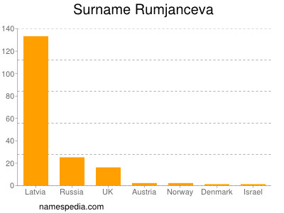Familiennamen Rumjanceva