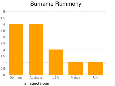 Familiennamen Rummeny