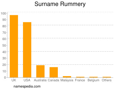 Familiennamen Rummery